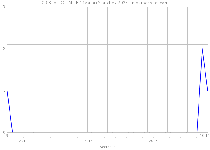 CRISTALLO LIMITED (Malta) Searches 2024 