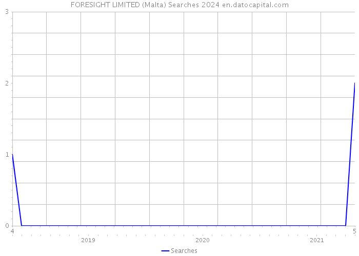 FORESIGHT LIMITED (Malta) Searches 2024 