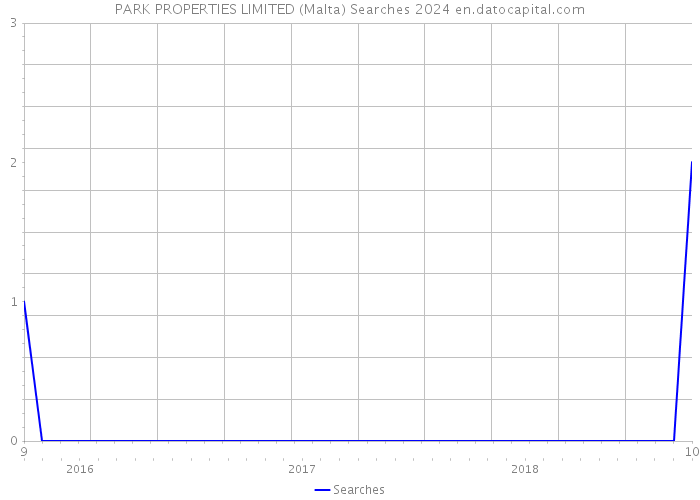 PARK PROPERTIES LIMITED (Malta) Searches 2024 
