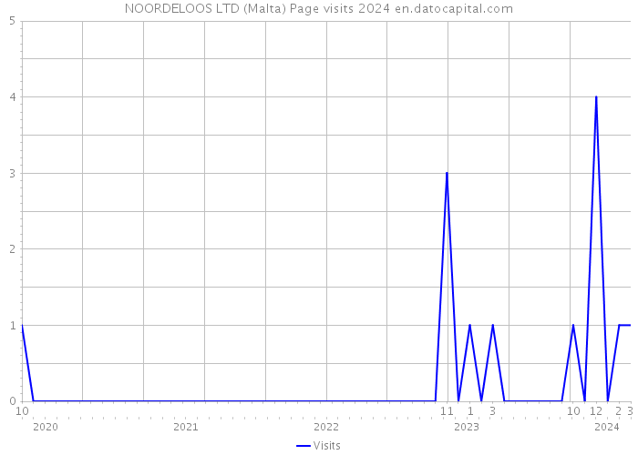 NOORDELOOS LTD (Malta) Page visits 2024 