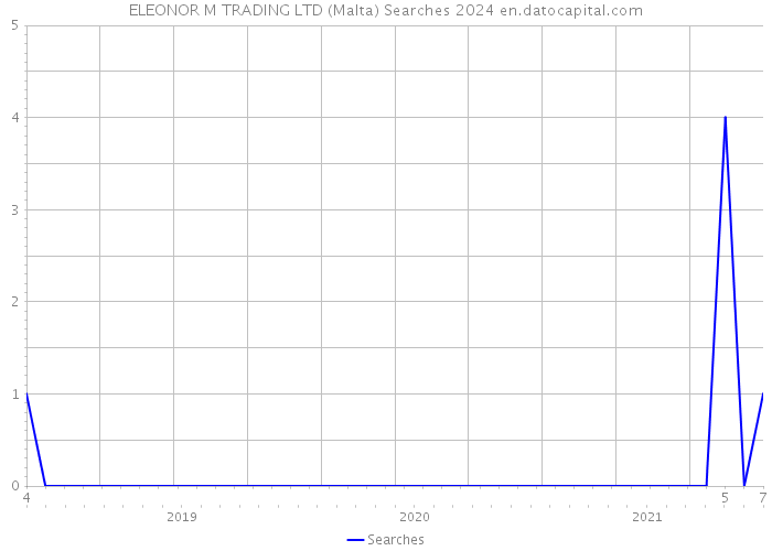 ELEONOR M TRADING LTD (Malta) Searches 2024 