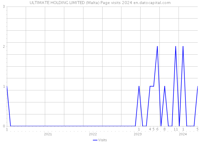 ULTIMATE HOLDING LIMITED (Malta) Page visits 2024 