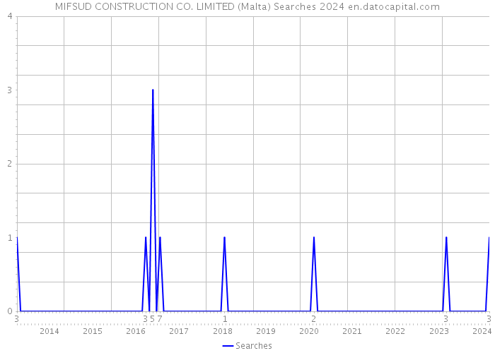 MIFSUD CONSTRUCTION CO. LIMITED (Malta) Searches 2024 