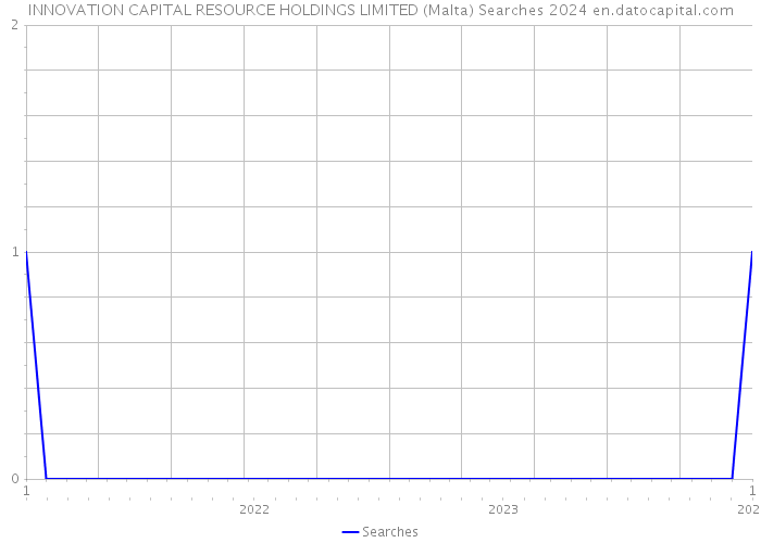 INNOVATION CAPITAL RESOURCE HOLDINGS LIMITED (Malta) Searches 2024 