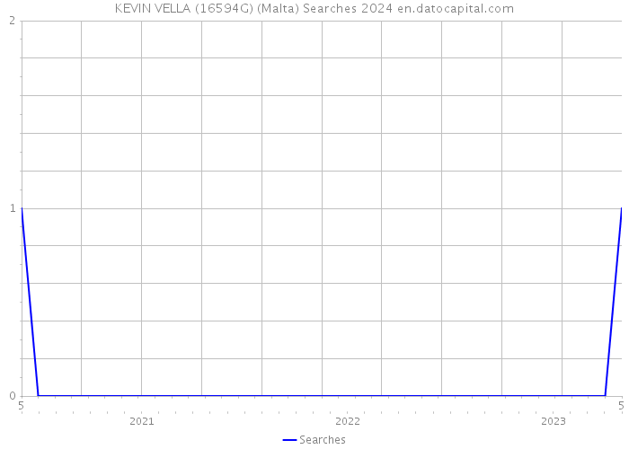 KEVIN VELLA (16594G) (Malta) Searches 2024 