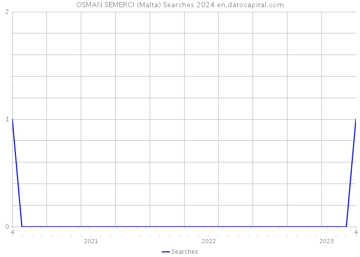 OSMAN SEMERCI (Malta) Searches 2024 