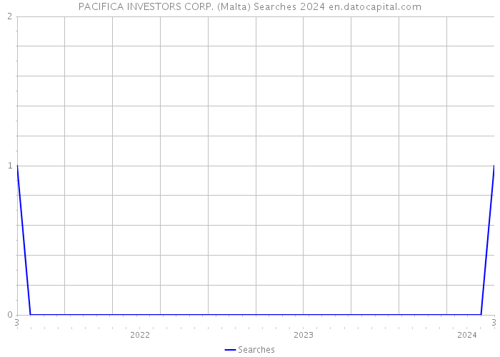 PACIFICA INVESTORS CORP. (Malta) Searches 2024 
