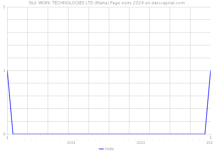 SILK WORK TECHNOLOGIES LTD (Malta) Page visits 2024 