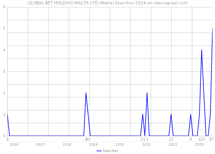 GLOBAL BET HOLDING MALTA LTD (Malta) Searches 2024 