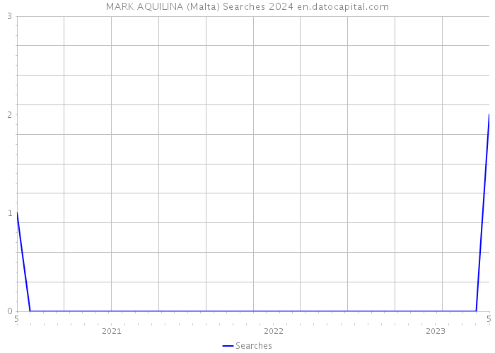 MARK AQUILINA (Malta) Searches 2024 