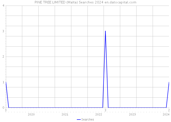 PINE TREE LIMITED (Malta) Searches 2024 
