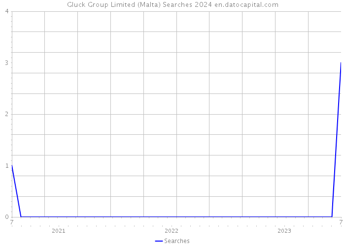 Gluck Group Limited (Malta) Searches 2024 