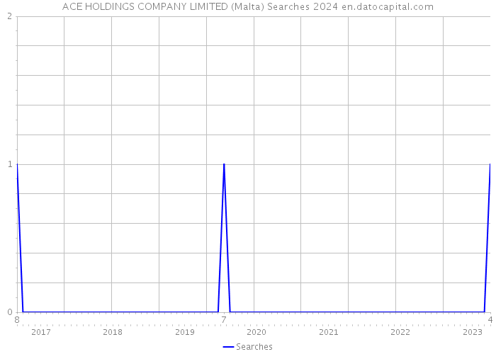 ACE HOLDINGS COMPANY LIMITED (Malta) Searches 2024 