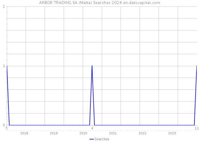 ARBOR TRADING SA (Malta) Searches 2024 