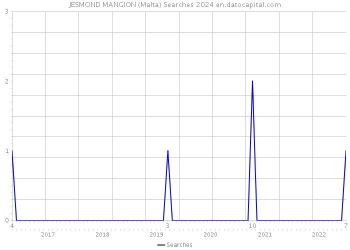 JESMOND MANGION (Malta) Searches 2024 
