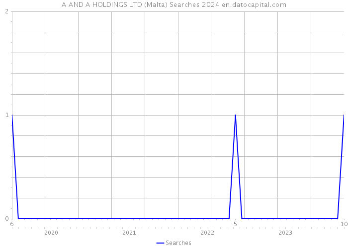 A AND A HOLDINGS LTD (Malta) Searches 2024 