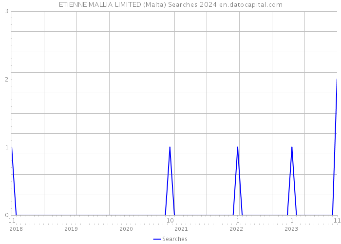 ETIENNE MALLIA LIMITED (Malta) Searches 2024 