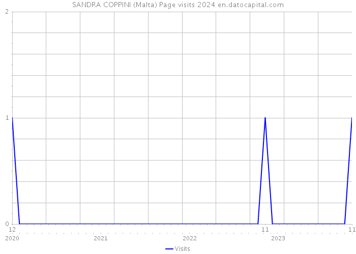 SANDRA COPPINI (Malta) Page visits 2024 
