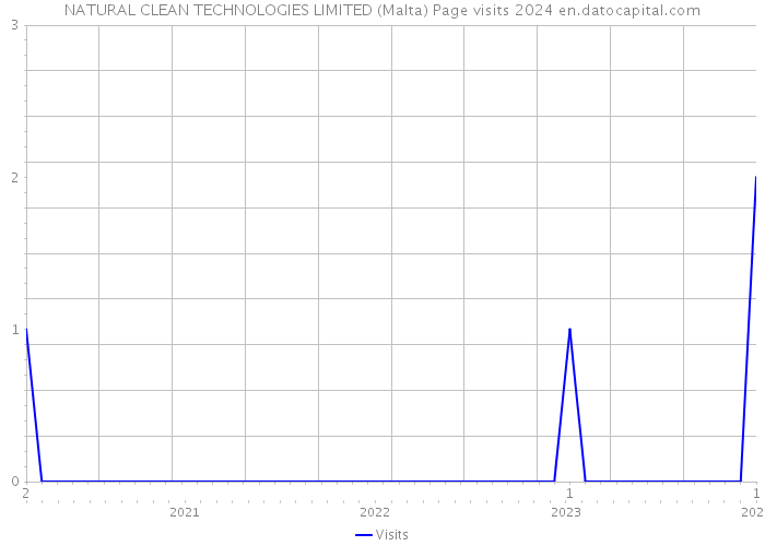 NATURAL CLEAN TECHNOLOGIES LIMITED (Malta) Page visits 2024 