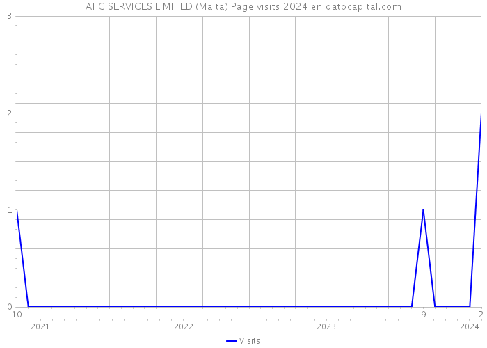 AFC SERVICES LIMITED (Malta) Page visits 2024 