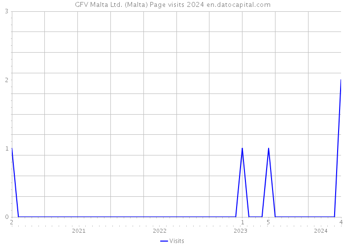 GFV Malta Ltd. (Malta) Page visits 2024 