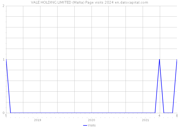 VALE HOLDING LIMITED (Malta) Page visits 2024 