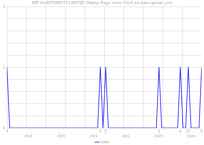 EEP INVESTMENTS LIMITED (Malta) Page visits 2024 