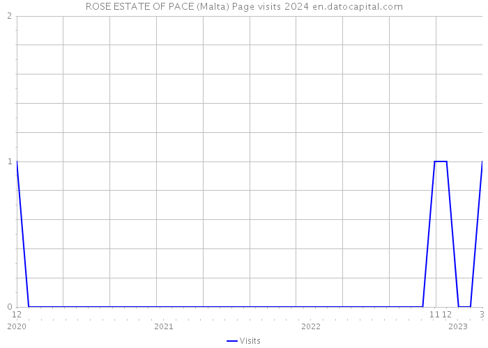 ROSE ESTATE OF PACE (Malta) Page visits 2024 