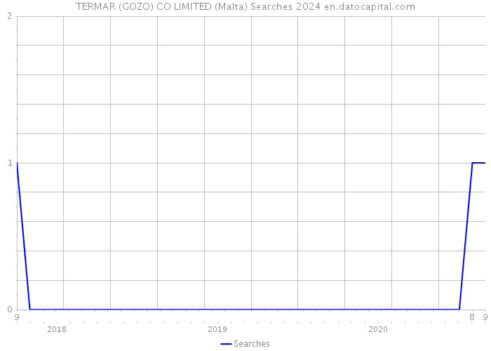 TERMAR (GOZO) CO LIMITED (Malta) Searches 2024 