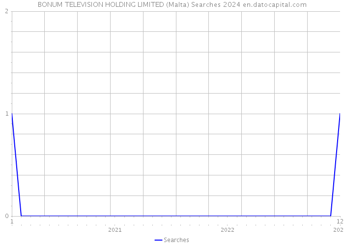 BONUM TELEVISION HOLDING LIMITED (Malta) Searches 2024 