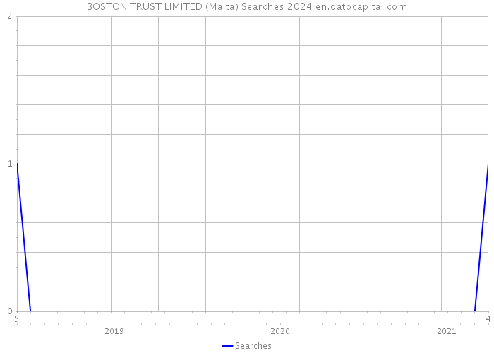 BOSTON TRUST LIMITED (Malta) Searches 2024 