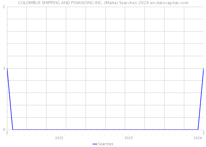 COLOMBUS SHIPPING AND FINANCING INC. (Malta) Searches 2024 