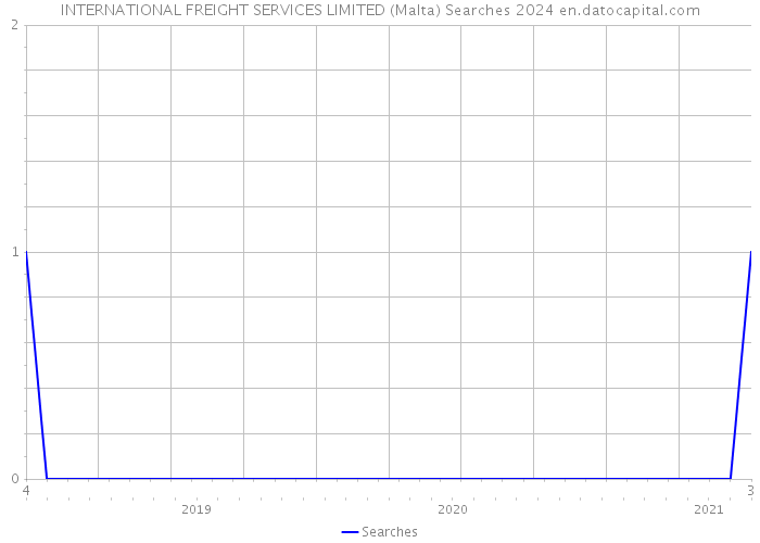 INTERNATIONAL FREIGHT SERVICES LIMITED (Malta) Searches 2024 