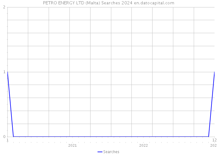 PETRO ENERGY LTD (Malta) Searches 2024 