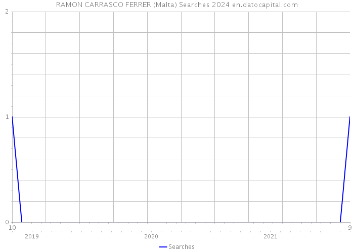 RAMON CARRASCO FERRER (Malta) Searches 2024 