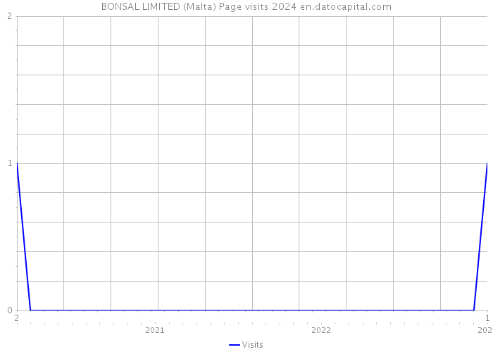 BONSAL LIMITED (Malta) Page visits 2024 