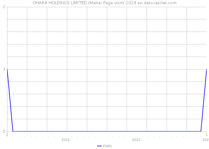 OHARA HOLDINGS LIMITED (Malta) Page visits 2024 