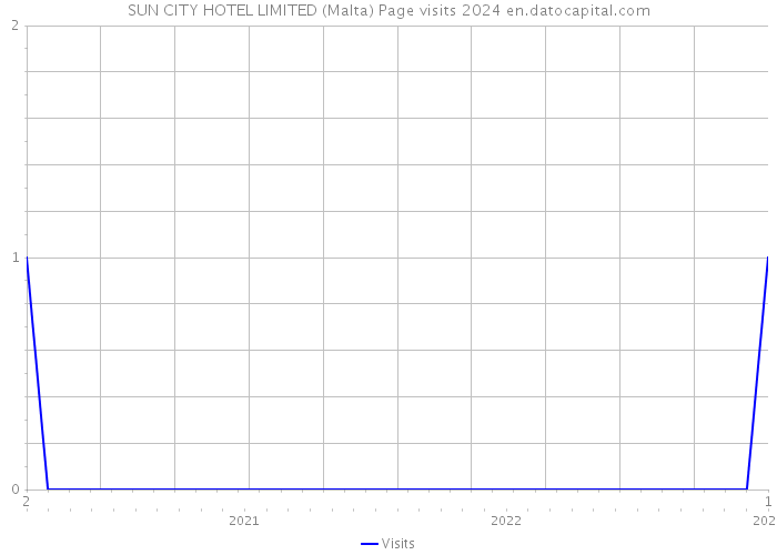 SUN CITY HOTEL LIMITED (Malta) Page visits 2024 