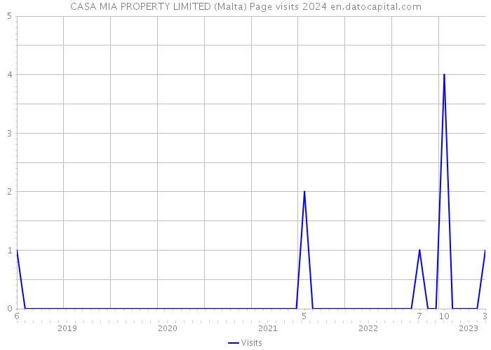 CASA MIA PROPERTY LIMITED (Malta) Page visits 2024 
