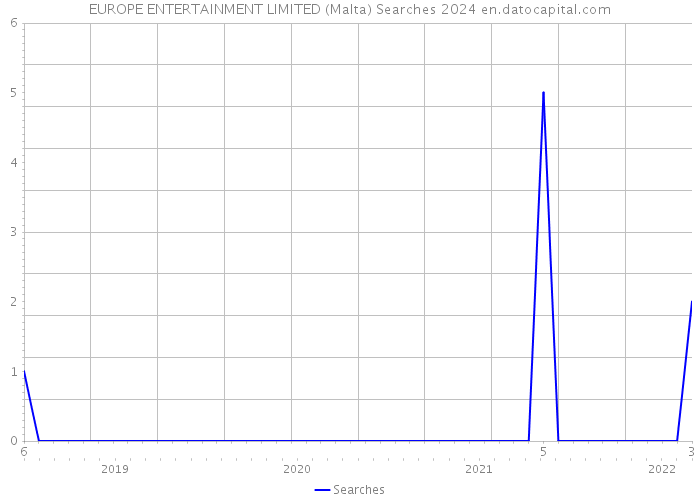 EUROPE ENTERTAINMENT LIMITED (Malta) Searches 2024 