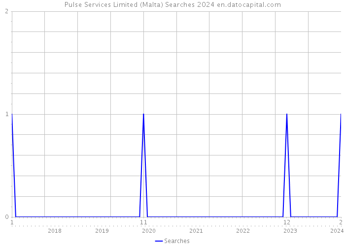 Pulse Services Limited (Malta) Searches 2024 