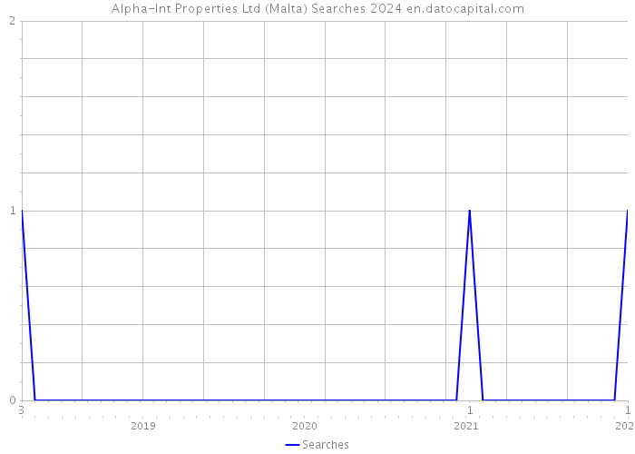 Alpha-Int Properties Ltd (Malta) Searches 2024 
