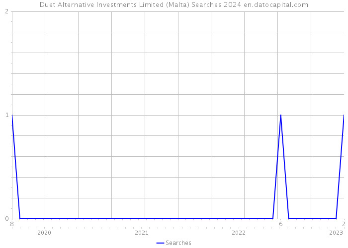 Duet Alternative Investments Limited (Malta) Searches 2024 