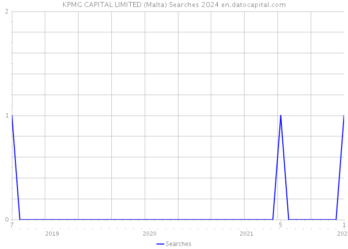 KPMG CAPITAL LIMITED (Malta) Searches 2024 
