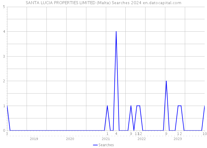 SANTA LUCIA PROPERTIES LIMITED (Malta) Searches 2024 
