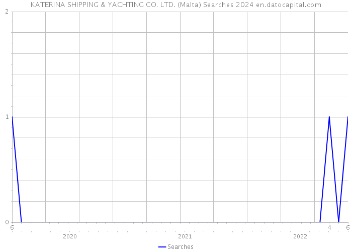 KATERINA SHIPPING & YACHTING CO. LTD. (Malta) Searches 2024 
