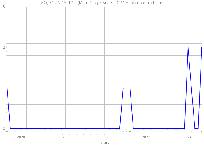 MOJ FOUNDATION (Malta) Page visits 2024 