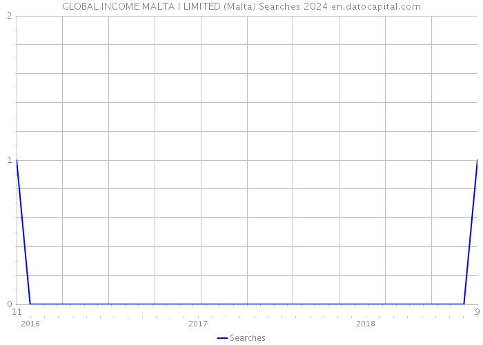 GLOBAL INCOME MALTA I LIMITED (Malta) Searches 2024 