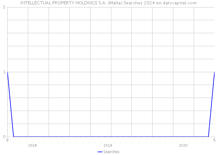 INTELLECTUAL PROPERTY HOLDINGS S.A. (Malta) Searches 2024 