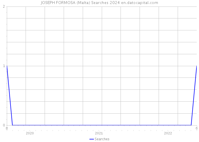 JOSEPH FORMOSA (Malta) Searches 2024 